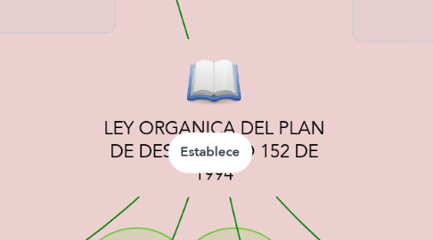 Mind Map: LEY ORGANICA DEL PLAN DE DESARROLLO 152 DE 1994