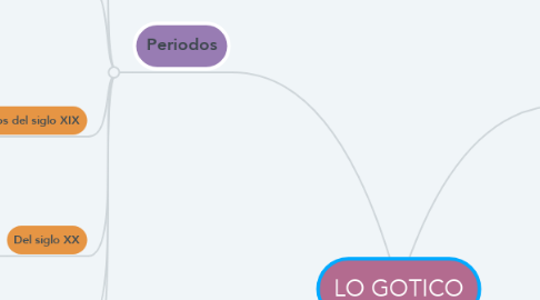 Mind Map: LO GOTICO