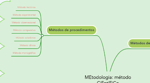 Mind Map: MEtodologia: método CiEntíFiCo