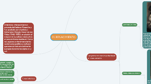 Mind Map: EL RENACIMIENTO.