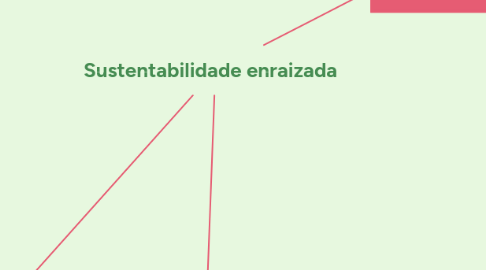 Mind Map: Sustentabilidade enraizada