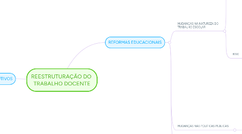Mind Map: REESTRUTURAÇÃO DO TRABALHO DOCENTE