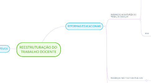 Mind Map: REESTRUTURAÇÃO DO  TRABALHO DOCENTE