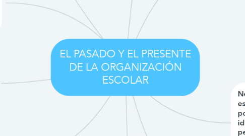 Mind Map: EL PASADO Y EL PRESENTE DE LA ORGANIZACIÓN ESCOLAR