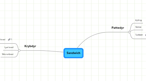 Mind Map: Sandwich