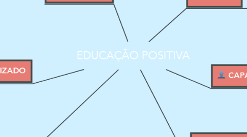 Mind Map: EDUCAÇÃO POSITIVA