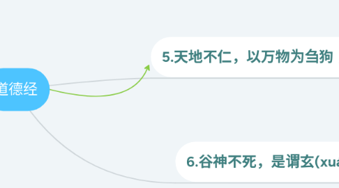 Mind Map: 道德经