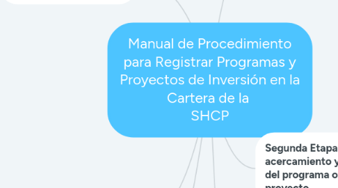 Mind Map: Manual de Procedimiento para Registrar Programas y Proyectos de Inversión en la Cartera de la SHCP