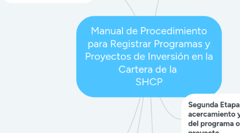 Mind Map: Manual de Procedimiento para Registrar Programas y Proyectos de Inversión en la Cartera de la  SHCP