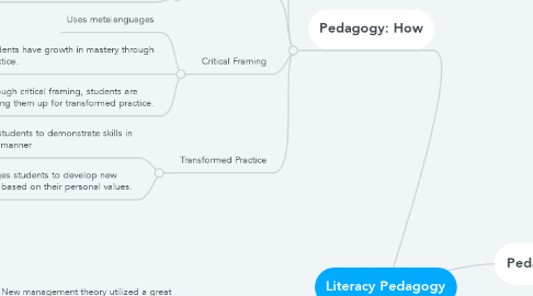 Mind Map: Literacy Pedagogy