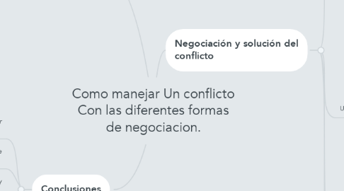 Mind Map: Como manejar Un conflicto Con las diferentes formas de negociacion.