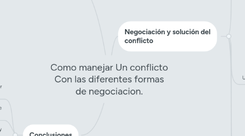 Mind Map: Como manejar Un conflicto Con las diferentes formas de negociacion.