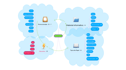 Mind Map: Material Impreso