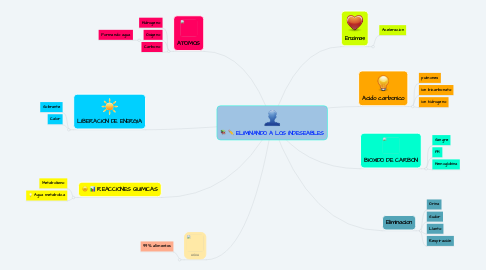 Mind Map: ELIMINANDO A LOS INDESEABLES