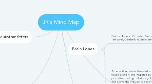 Mind Map: JR's Mind Map