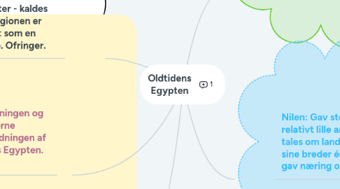 Mind Map: Oldtidens Egypten