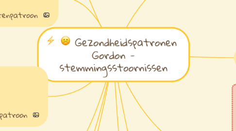 Mind Map: Gezondheidspatronen  Gordon - stemmingsstoornissen