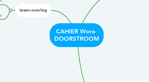 Mind Map: CAHIER Wero  DOORSTROOM
