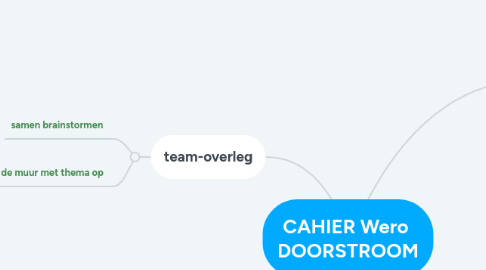 Mind Map: CAHIER Wero DOORSTROOM