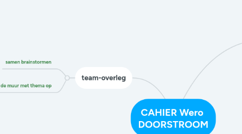 Mind Map: CAHIER Wero  DOORSTROOM