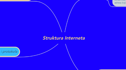 Mind Map: Struktura Interneta