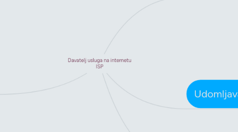 Mind Map: Davatelj usluga na internetu ISP