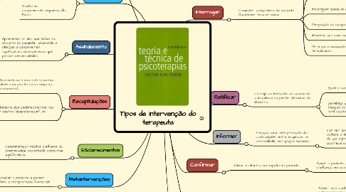 Mind Map: Tipos de intervenção do terapeuta