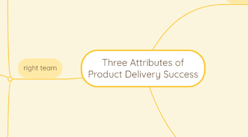 Mind Map: Three Attributes of Product Delivery Success