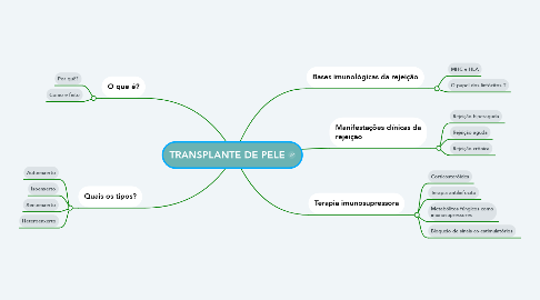 Mind Map: TRANSPLANTE DE PELE
