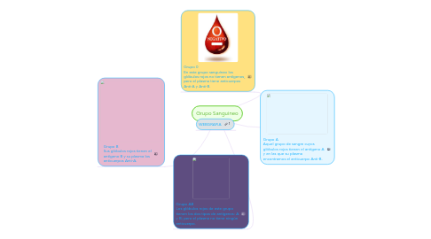 Mind Map: Grupo Sanguineo