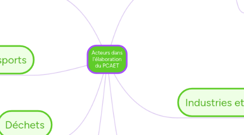 Mind Map: Acteurs dans l'élaboration du PCAET