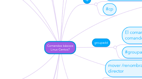 Mind Map: Comandos básicos Linux Centos7