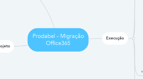 Mind Map: Prodabel - Migração Office365