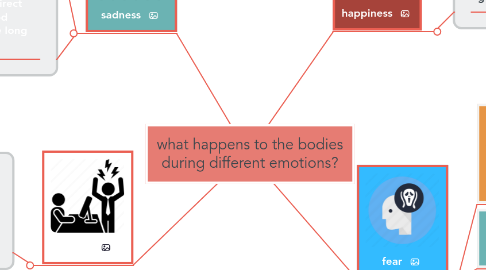 Mind Map: what happens to the bodies during different emotions?