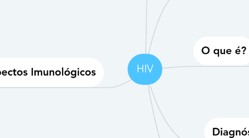 Mind Map: HIV