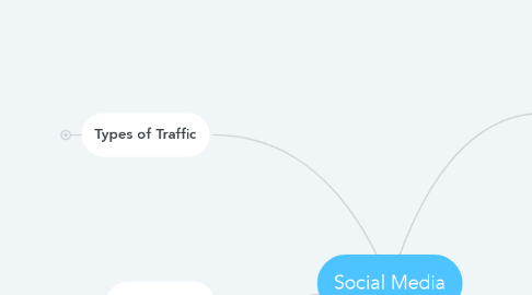 Mind Map: Social Media