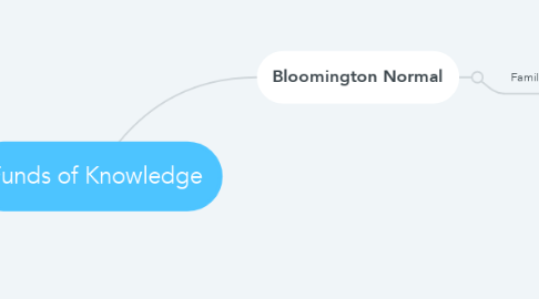 Mind Map: Funds of Knowledge