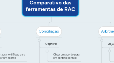 Mind Map: Comparativo das ferramentas de RAC