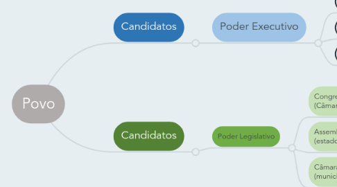 Mind Map: Povo