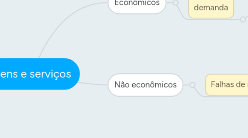 Mind Map: Bens e serviços