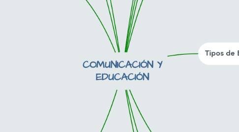 Mind Map: COMUNICACIÓN Y EDUCACIÓN