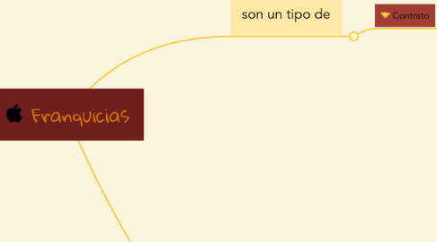 Mind Map: Franquicias