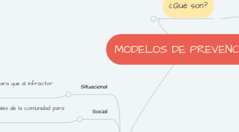 Mind Map: MODELOS DE PREVENCIÓN