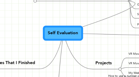 Mind Map: Self Evaluation