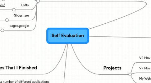 Mind Map: Self Evaluation