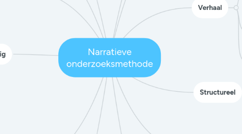 Mind Map: Narratieve onderzoeksmethode