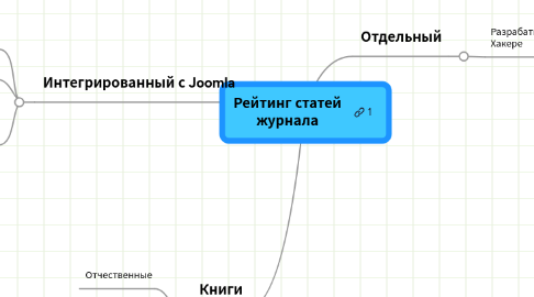 Mind Map: Рейтинг статей журнала