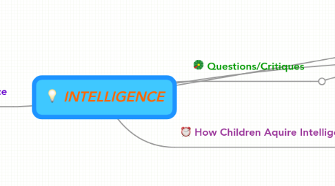 Mind Map: INTELLIGENCE