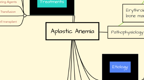 Mind Map: Aplastic Anemia