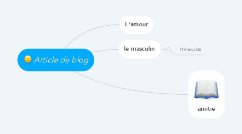 Mind Map: Article de blog